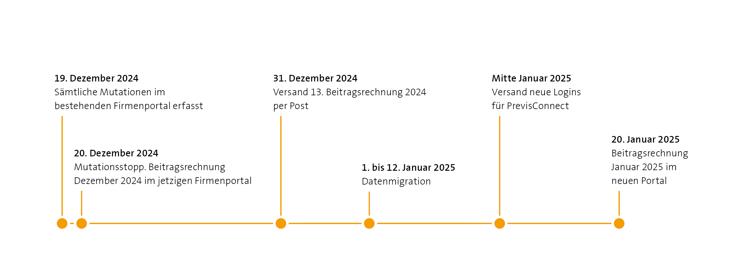 Grafik zu den Meilensteinen